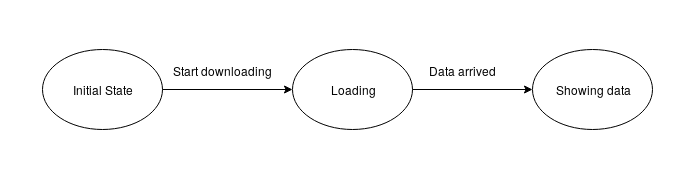 Basic state machine