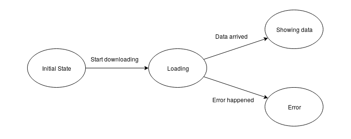 Improved state machine